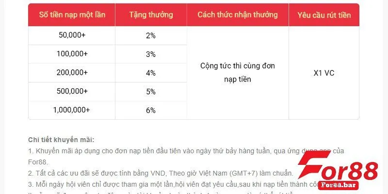 Khuyến mãi For88 nạp tiền thưởng ngày hội viên